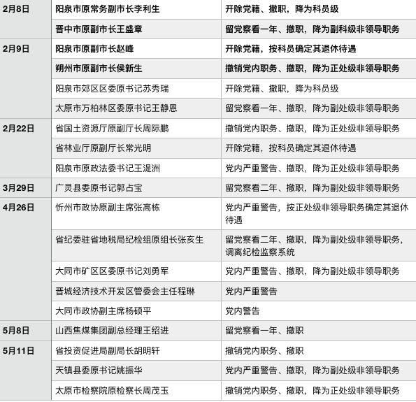 中央巡视组刚走，山西监狱系统的一二把手都落马了