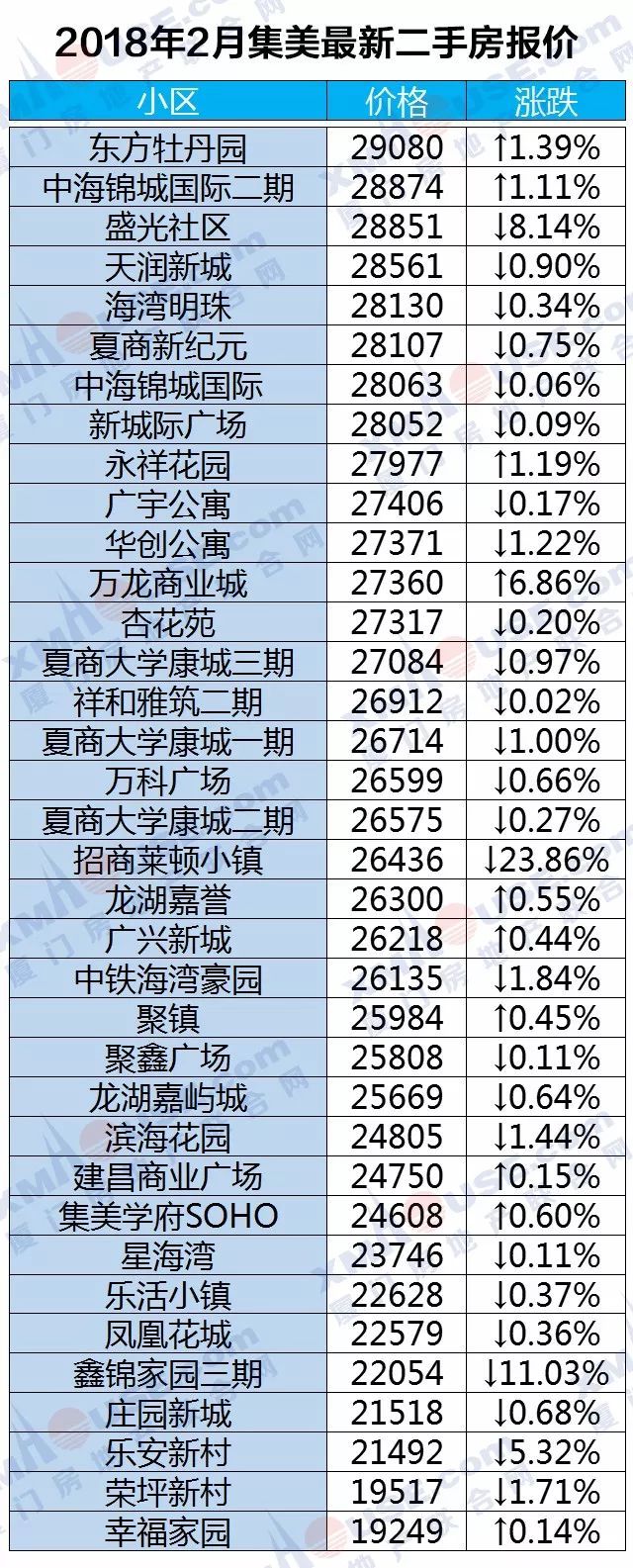 厦门楼市开春暴跌!领跌全国70城!二手房更是连跌10个月……