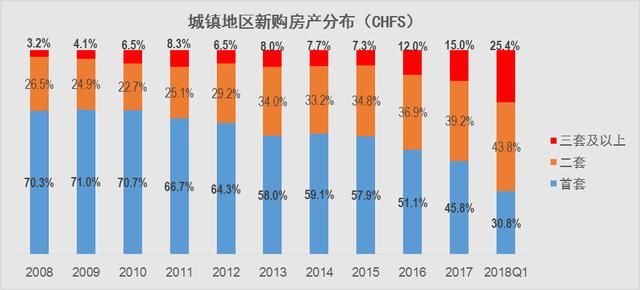 2018年城镇家庭资产指数一季度报告出炉，房市调控成效如何？