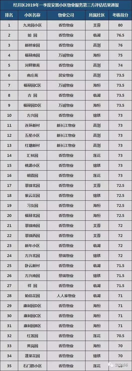 合肥139个小区物业排行出炉,看看哪些被投诉了