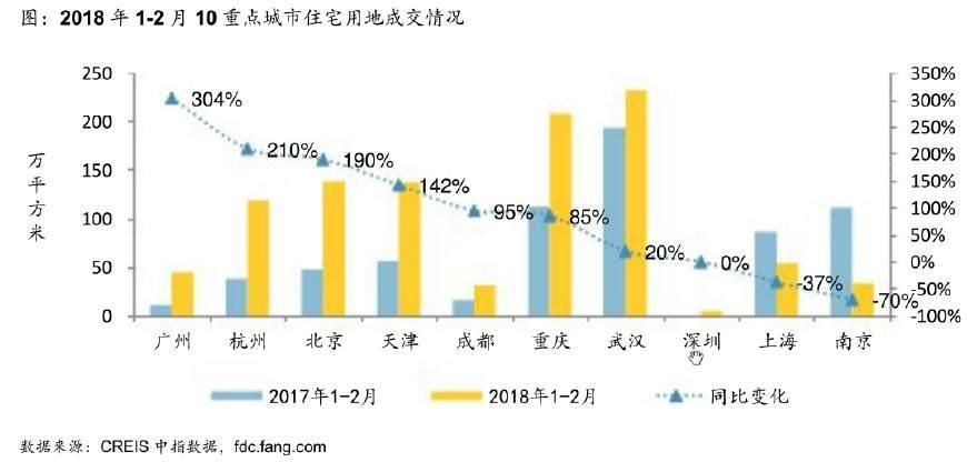 一二三线城市持续分化!地价水涨船高，房价还敢跌吗?