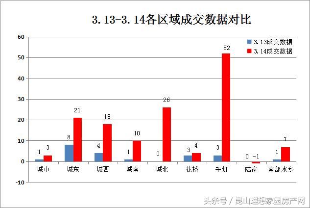 3.15：昨日楼市成交104套涨566.7% 各区刚需成交给力