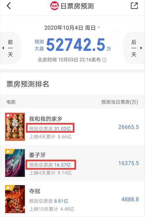 国庆第3日：《家乡》逆跌超《姜子牙》登顶，预测总票房大涨6亿超《八佰》