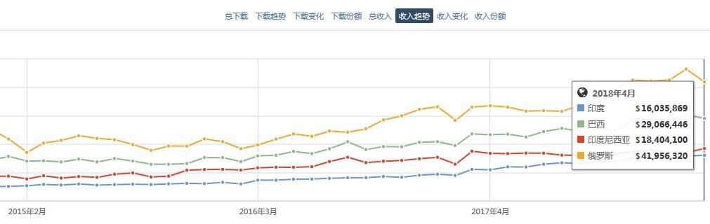 无力消费的国度：印度、俄罗斯和巴西的手游市场