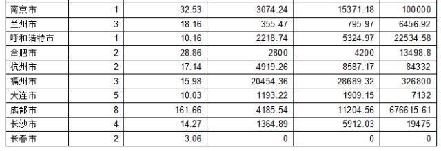 土地流标暴涨，一线城市同比上涨166%，二线同比流标面积涨53%