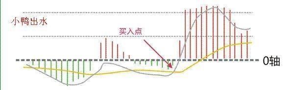 一旦出现“MACD”三大信号，散户大胆介入，后市将有一波上涨