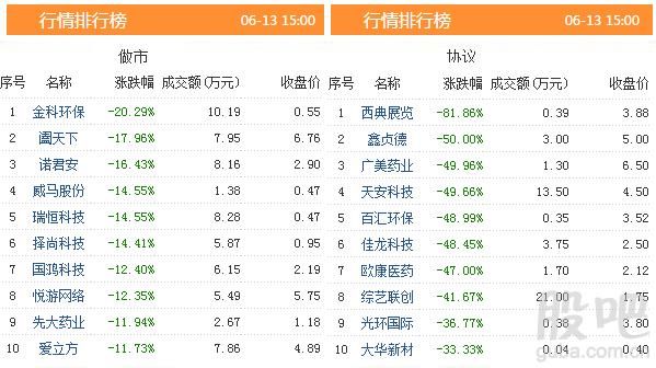 三板动态：13日挂牌企业总数达到11296家