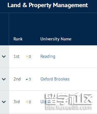 2019CUG英国大学专业排名 土地与物业管理专