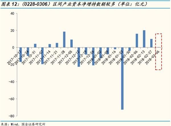 二级市场延续净增持 融资余额小幅净流入