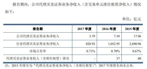 8家券商排队上市 长城证券预披露更新经纪业务占比高