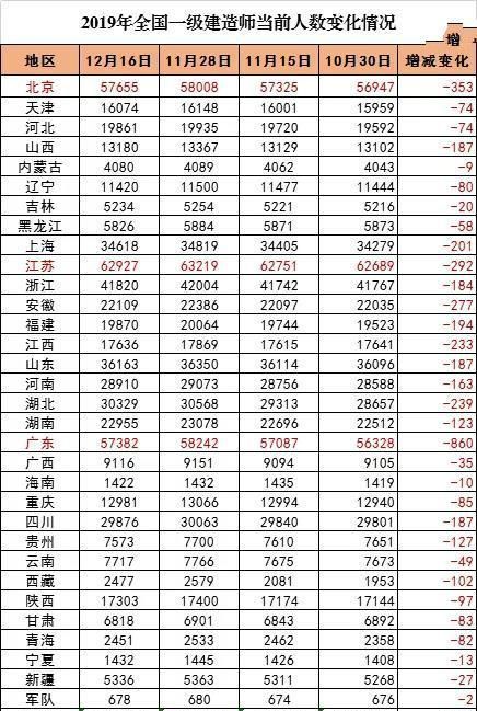 一级建造师注销