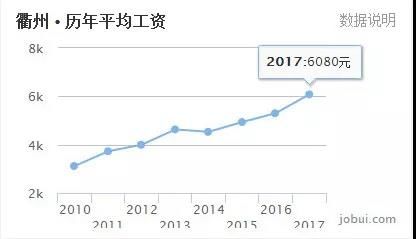 衢州 房价收入比