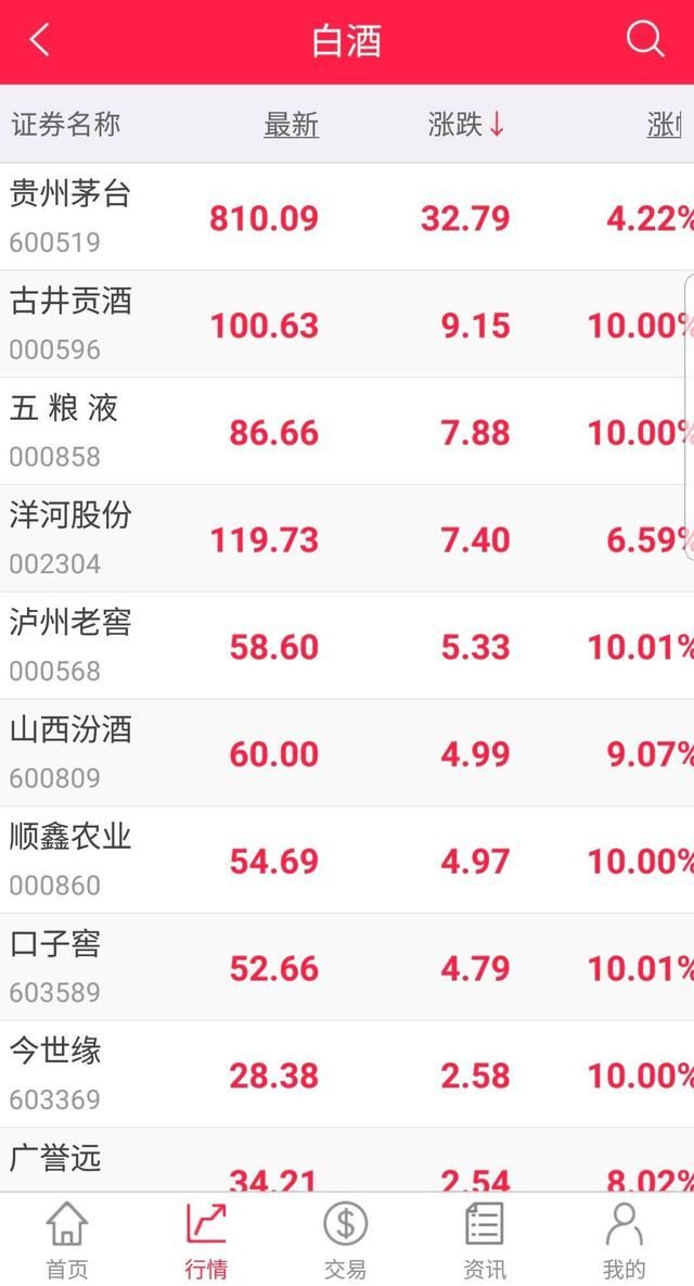 白酒板块大涨6.31%,多只股票涨停,茅台总市值