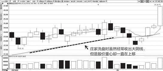 庄家洗盘和出货有何区别？读懂此文，读懂庄家意图