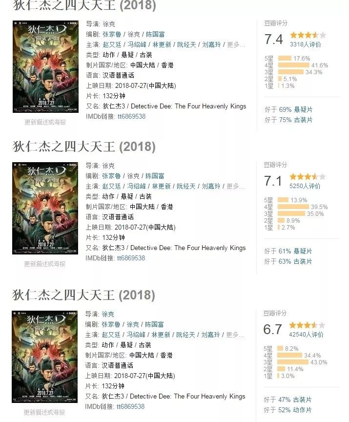 连续三日日票房占比90% ,《西虹市首富》《狄