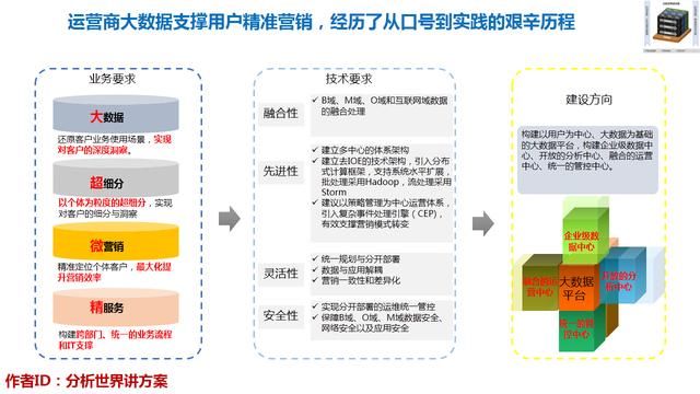 运营商大数据支撑用户精准营销,经历了从口号