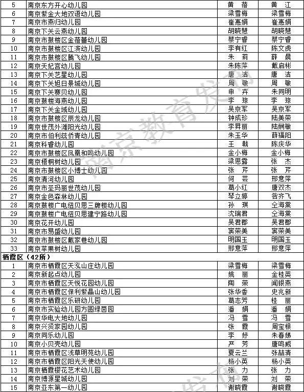 一年一度的南京市民办学校视导评估(年检)结果