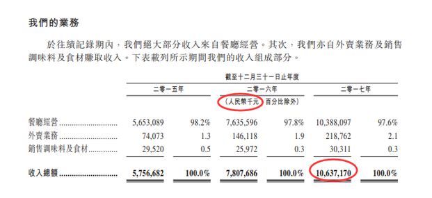 “火锅一哥”海底捞拟赴港上市，创始人夫妇财富有望倍增