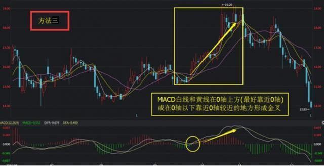 中国股市史上超强的MACD选股方法，老股民极力推荐！