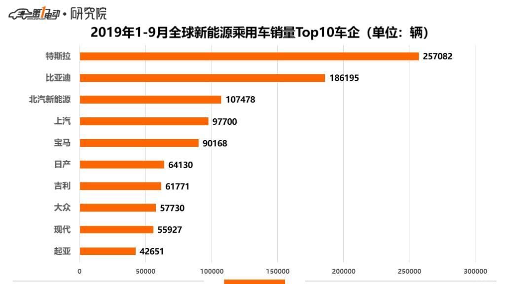 特斯拉全球销量第一