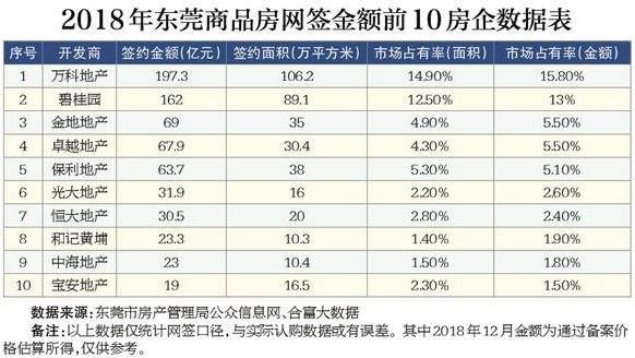 市场龙争虎斗 ,2019 年的东莞楼市格局迎来新变