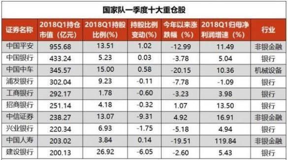 国家队最新投资路线曝光！揭秘十大重仓股