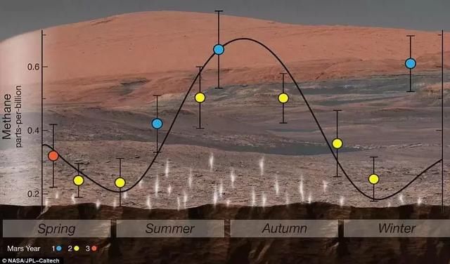 火星上或存在生命？科学重大发现：火星上探测到有机物！