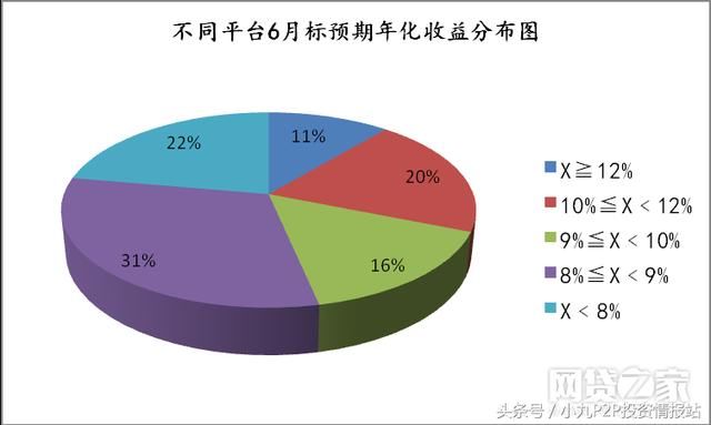 45家百强平台不同期限标的收益大PK！谁家最强