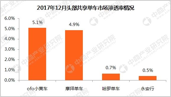 2017年共享单车行业数据分析及2018年预测:2