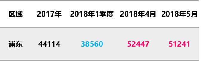 5月上海全部新盘成交价，含9个新开盘，统计均价上涨8%