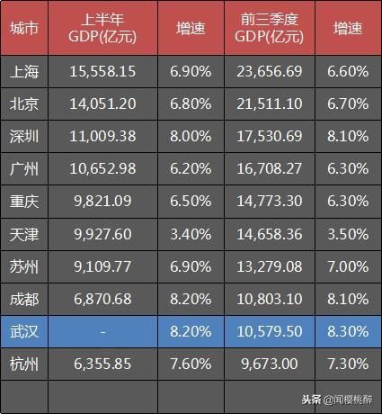 2021武汉三季度gdp(3)