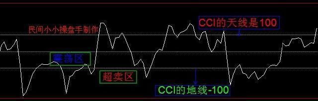 “CCI”才是中国股市唯一能赚钱指标，看懂跟着庄家一起盈利