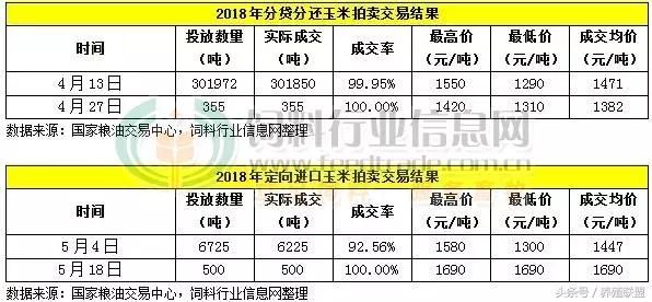 玉米市场消化不良症状明显 6月走势会如何？