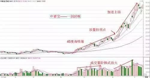 A股真正的短线高手每天只看盘一个小时!