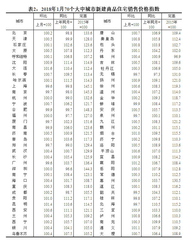 2018年1月70城房价出炉:太原房价环比增幅\＂下降\＂!