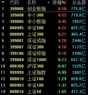 绩优私募为风格切换点赞:成长反弹可期,反转还没戏!
