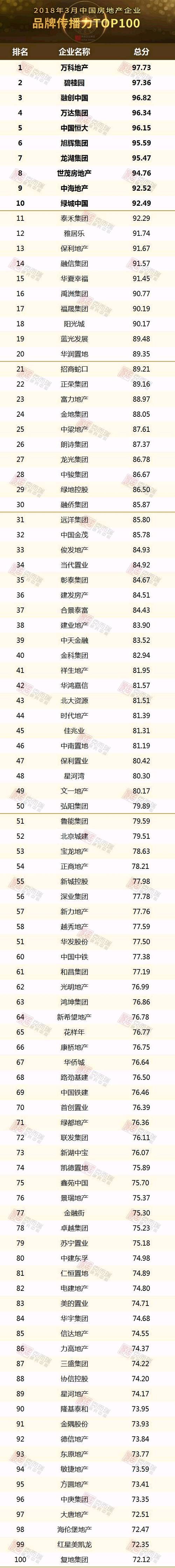 2018年3月中国房地产企业品牌传播力TOP100