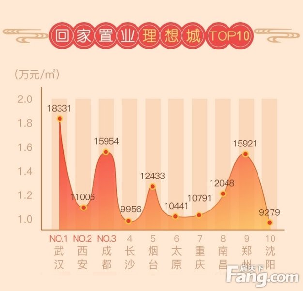 回家置业最理想的城市竟然是它?2018房天下城市热度大数据揭秘