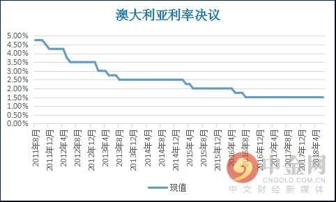 澳洲联储6月利率决议：维持利率不变 澳元影响较小