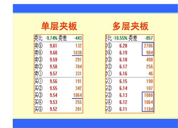 盘口语言系列诀窍：挂单的奥秘大单篇，看懂了你就是炒股高手！