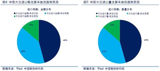 大豆贸易中唇齿相依，中美和平共处方为首选