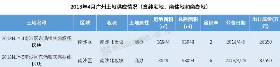 低迷又怎样?广州4月过半区域越卖越快!