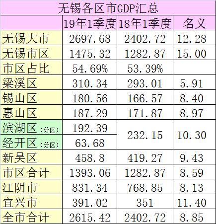 gdp表格_31省上半年GDP排行出炉23省增速跑赢全国 表 GDP(2)