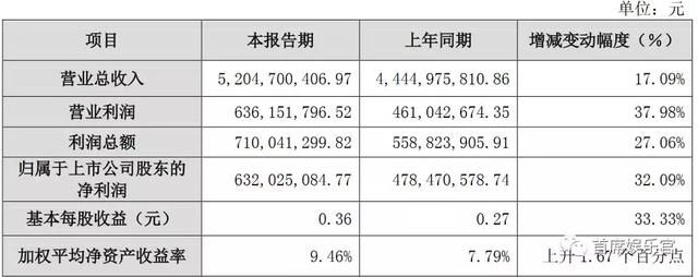 2017年影视公司业绩，万达131.92亿元稳居第一，华谊票房回暖