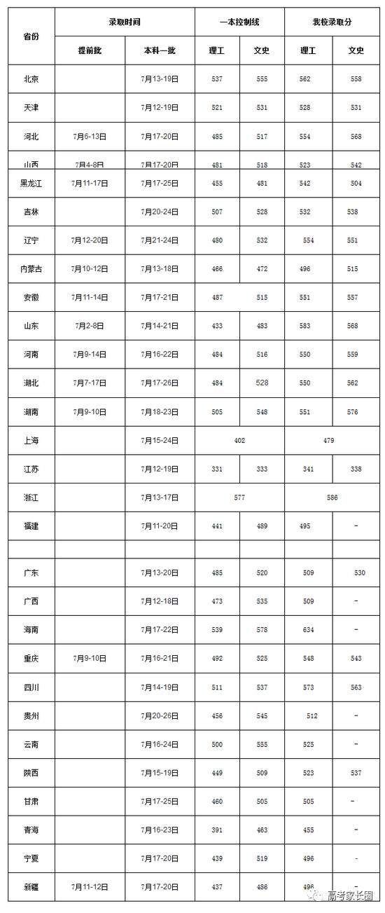 权威! 985\/211及近百所本科院校2017各省份最低录取分数汇总!