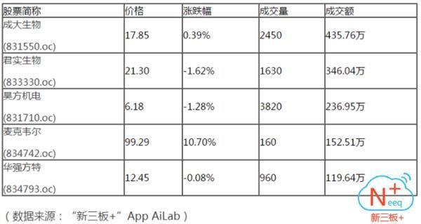 做市指数早间拉红收878.55点 创业板指跌逾1%