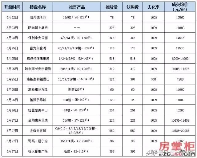 21盘在周五集中拿证23张，中南樾府等分别各获取2证