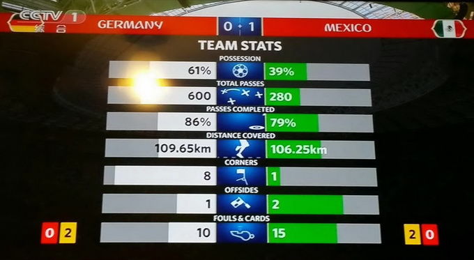 德国输了爆出本届世界杯第一个大冷门 墨西哥