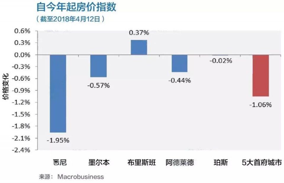 由于拍卖数量保持周稳定，初步清盘率低于65%。