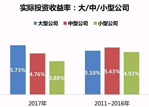 2017年寿险揭秘:72家公司投资能力哪家强?